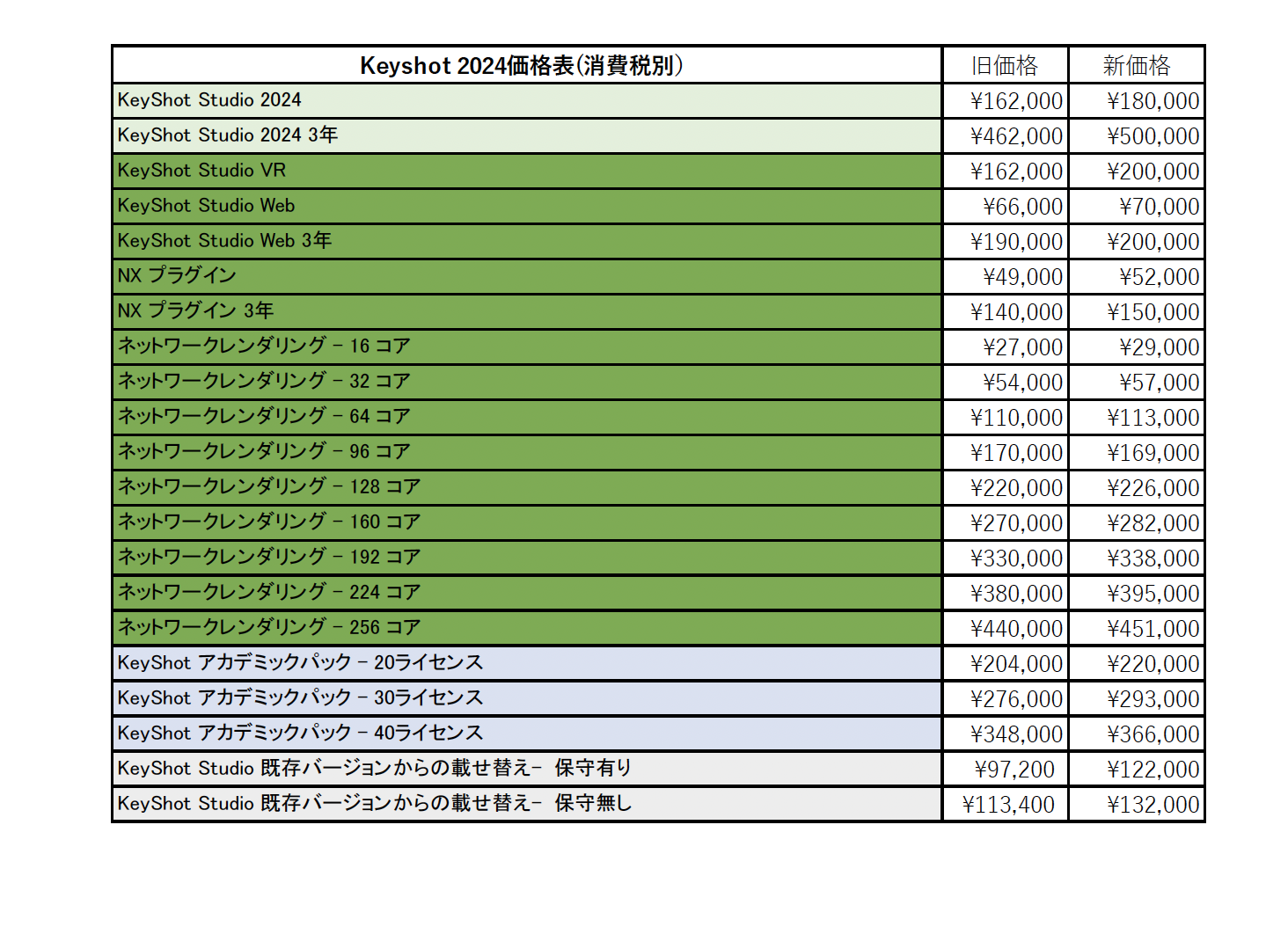 価格改定に関しまして